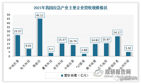 市场洞察丨我国应急行业进入快速发展阶段 政策推动智慧化升级