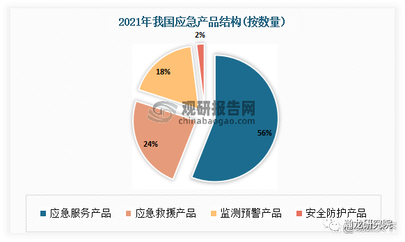 市场洞察丨我国应急行业进入快速发展阶段 政策推动智慧化升级