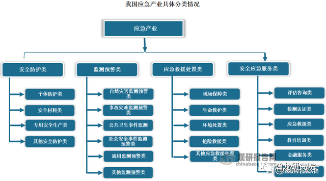 市场洞察丨我国应急行业进入快速发展阶段 政策推动智慧化升级