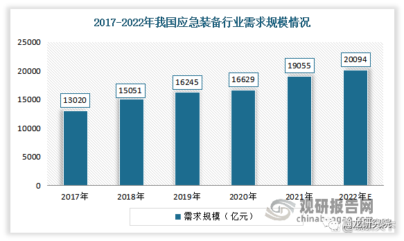 市场洞察丨我国应急行业进入快速发展阶段 政策推动智慧化升级